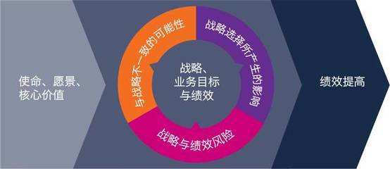 甫瀚咨詢快報 COSO發布《企業風險管理-戰略與績效的整合》新框架，推動企業管理升級